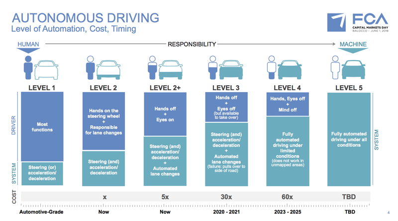 Illustration for article titled Fiat Chrysler Says It Wants To Have Almost Fully Autonomous Cars By 2023
